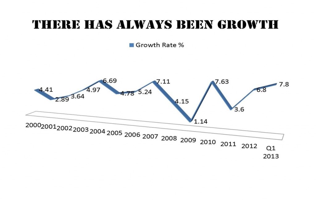 there has always been growth chart