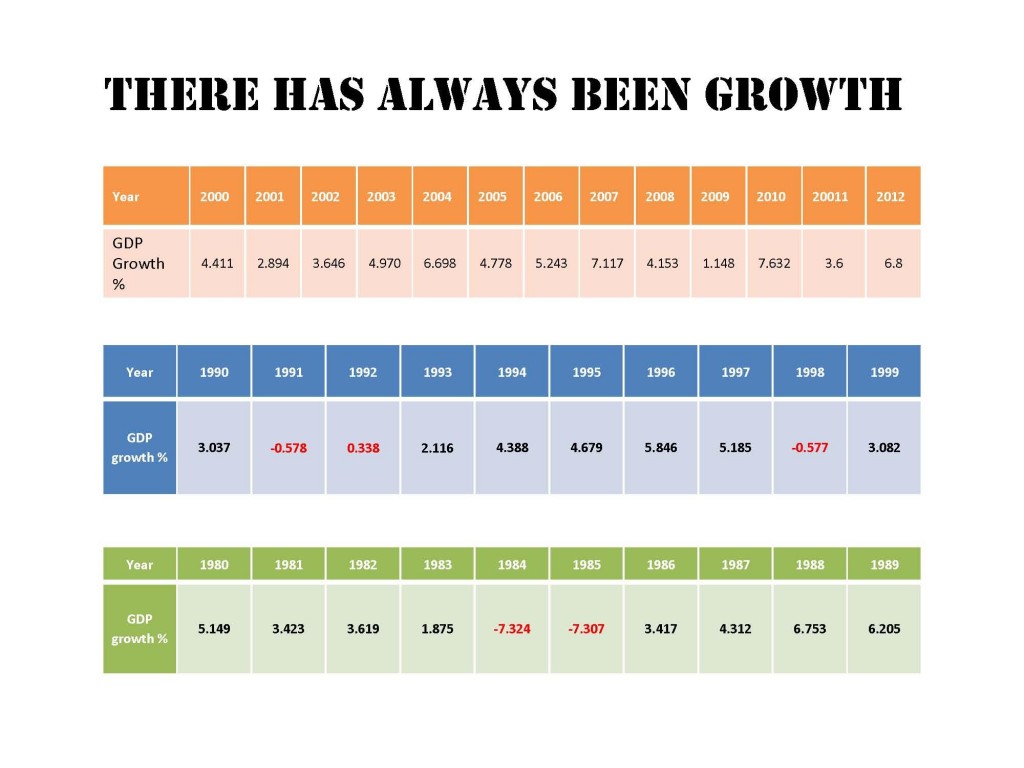 there has always been growth chart A